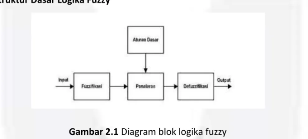 Gambar 2.1 Diagram blok logika fuzzy 