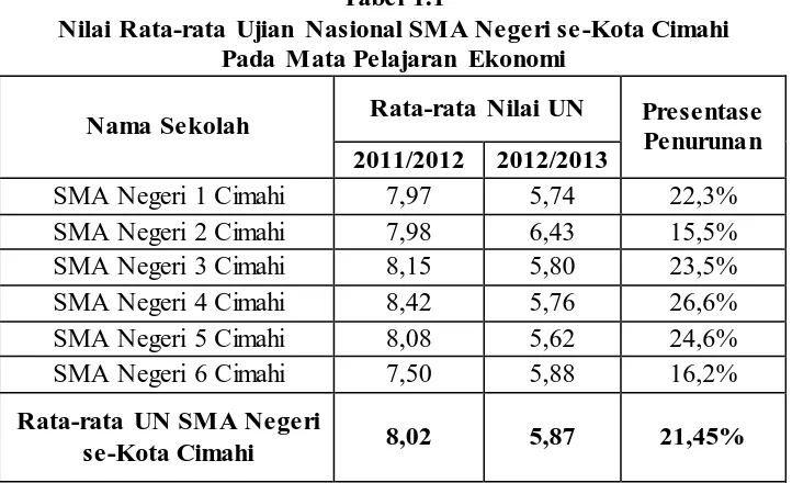 Tabel 1.1 Nilai Rata-rata Ujian Nasional SMA Negeri se-Kota Cimahi