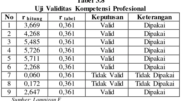Tabel 3.8 Uji Validitas Kompetensi Profesional 