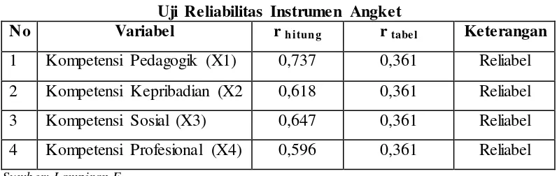 Tabel 3.9 Uji Reliabilitas Instrumen Angket 