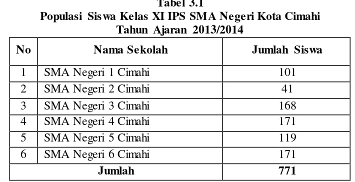 Tabel 3.1 Populasi Siswa Kelas XI IPS SMA Negeri Kota Cimahi 