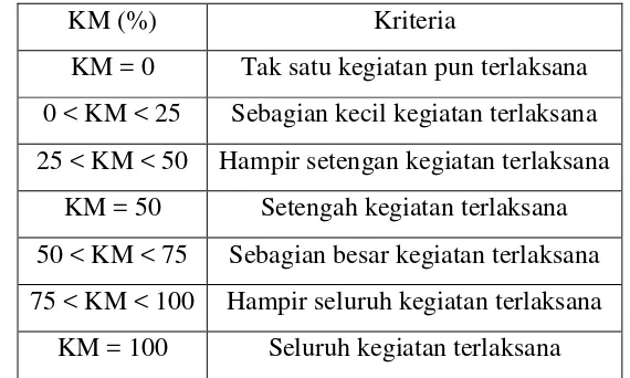Tabel 3. 11  Interpretasi Tingkat Keterlaksanaan Treatment 