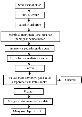 Gambar 3. 2  Alur penelitian 