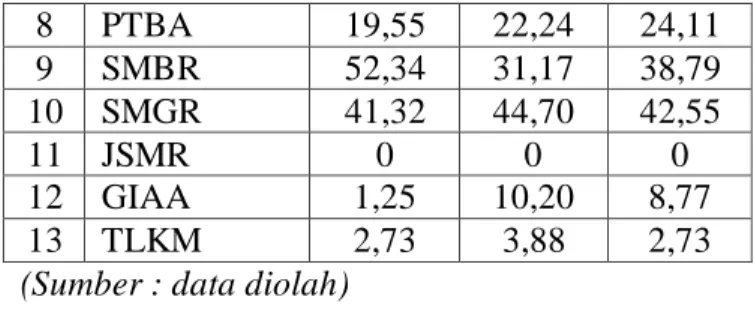 Tabel 5. Collection Periods (CP)  No   Kode 