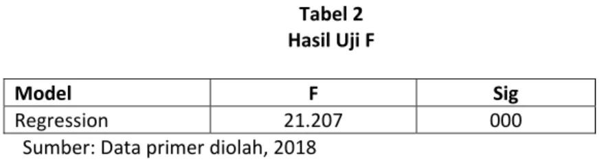 Tabel 2  Hasil Uji F    Model  F  Sig  Regression  21.207  000  Sumber: Data primer diolah, 2018 