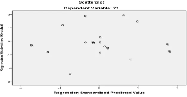 Gambar di atas menunjukkan grafik scatterplot yang menjelaskan bahwa penyebaran  data/titik-titik tersebut menyebar pada sumbu Y serta tidak membentuk sebuah pola tertentu  sehingga mengindikasikan bahwa model tersebut tidak terjadi heteroskedastisitas