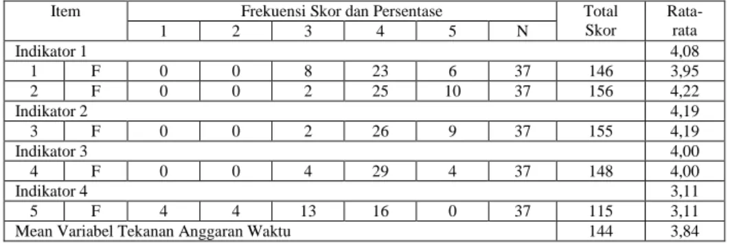 Tabel 1. Distribusi Jawaban Responden Variabel Tekanan Anggaran Waktu (X 1 ) 