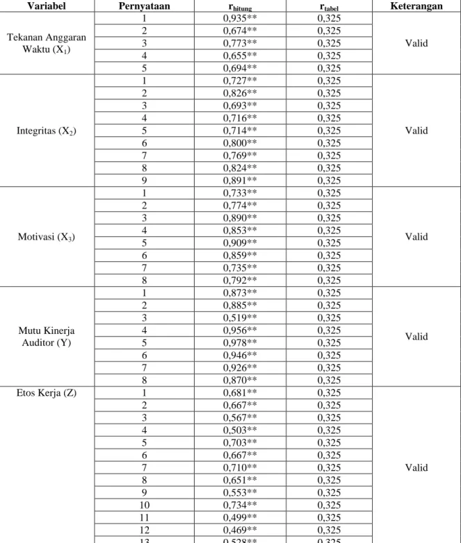 Tabel 6. Uji Validitas Data 