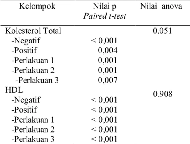 Tabel 3.1  Profil  lipid setelah induksi diet  lemak  tinggi dan setelah perlakuan  