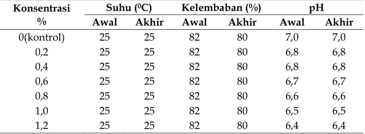 Tabel 1. Suhu dan pH Larutan serta Kelembaban Ruangan Penelitian