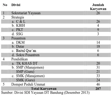Tabel 3.2 Jumlah Karyawan Yayasan Daarut Tauhiid Bandung per Desember 2013 