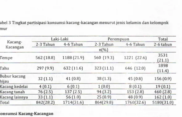 Tabel  3  Tingkat  partisipasi  konsumsi  kacang-kacangan  menu  rut  jenis  kelamin  dan  kelompok 