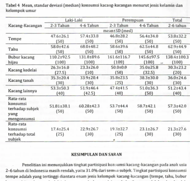 Tabel  4  Mean,  standar  deviasi  (median)  konsumsi  kacang-kacangan  menurut  jenis  kelamin  dan  kelornpok  umur 