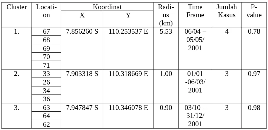 Tabel 3. Hasil Analisis Space-Time kategori 1 Bulan