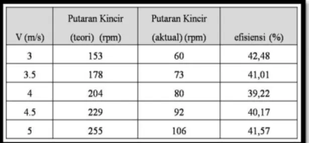 Tabel 6 hasil perhitungan efisiensi rancangan 