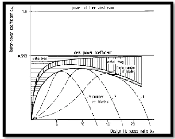 Gambar 2 Hubungan antara koefisien daya dengan desain tip speed ratio [3] 