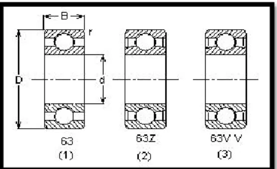 Gambar 4. Bantalan [4] 