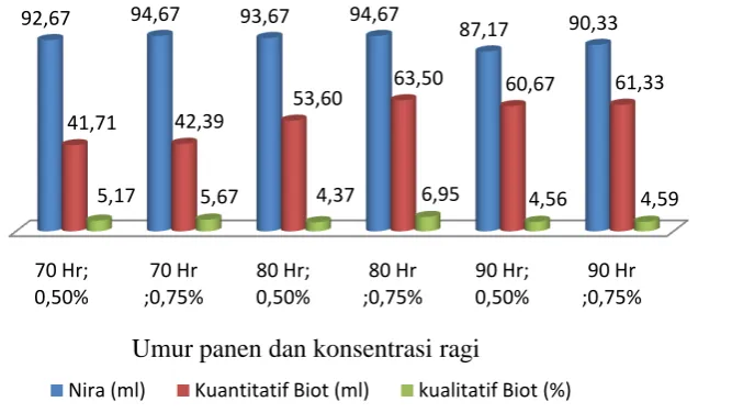 Gambar 6.  Interaksi Umur tanaman dan jenis  fermentor terhadap parameter terukur (var Dependen) 