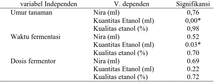 Gambar 7. Interaksi Umur tanaman dengan Waktu fermentasi parameter terukur (variabel Dependen)    