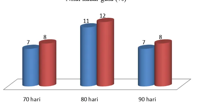 Gambar  1.  Kadar gula (brix) Nira Sweet Shorgum dalam umur/ hari 