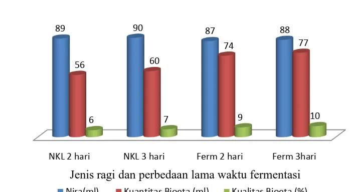 Gambar 2. Hasil pengukuran nira, kuantitas dan kualitas bioetanol terhadap  perbedaan jenis ragi (NKL dan Fermipan)   