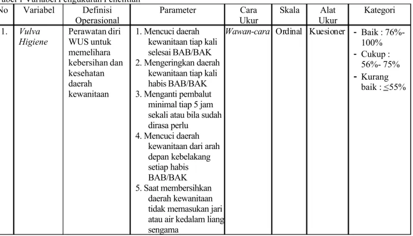 Tabel 1 Variabel Pengukuran Penelitian  No Variabel Definisi