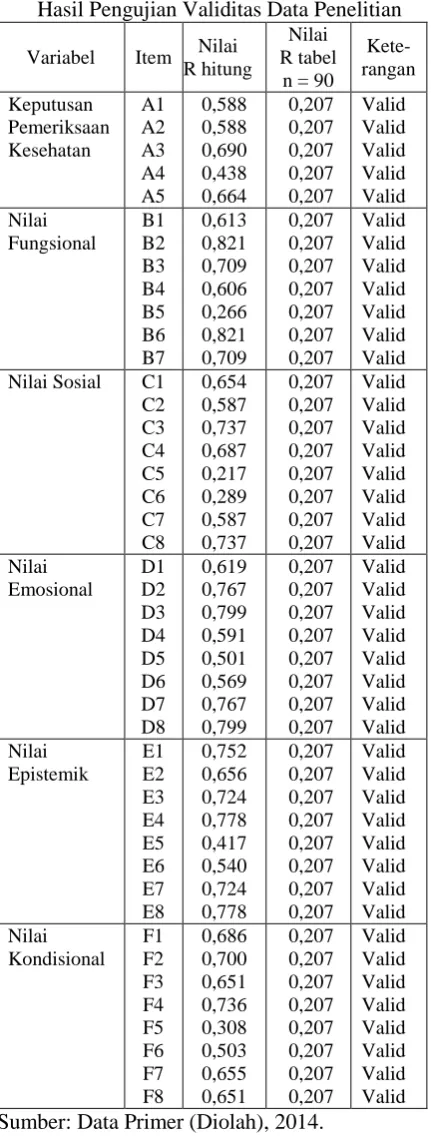 Tabel 3 Hasil Pengujian Validitas Data Penelitian 