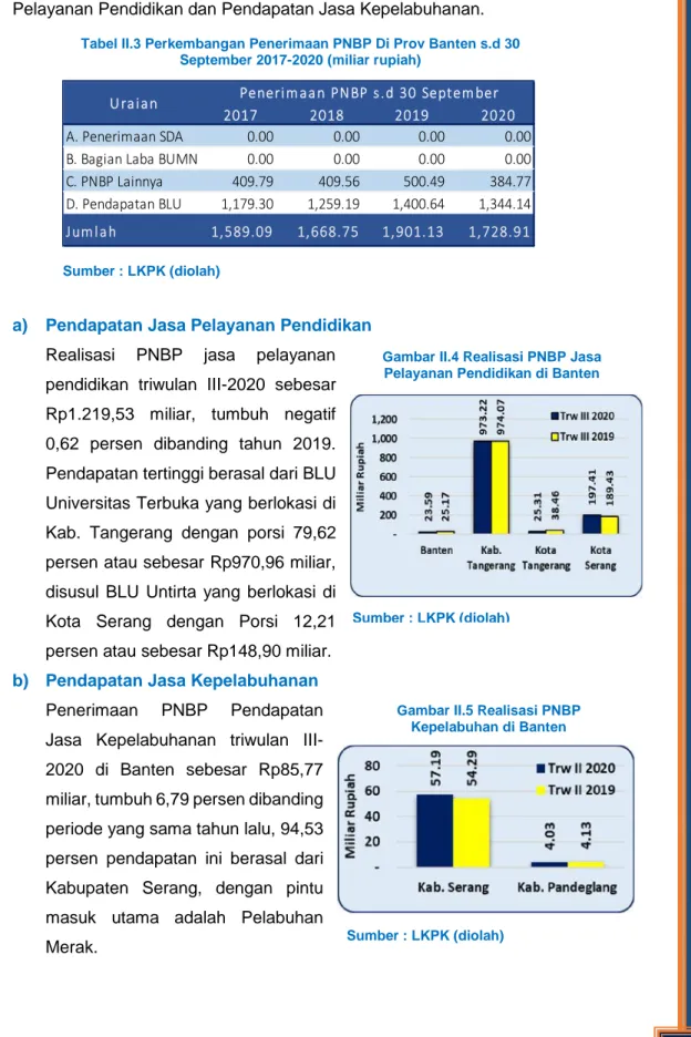 Gambar II.4 Realisasi PNBP Jasa Pelayanan Pendidikan di Banten