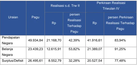 Tabel II.5 Perkiraan Realisasi APBN Lingkup Provinsi Banten Triwulan IV Tahun 2020 (dalam miliar rupiah)
