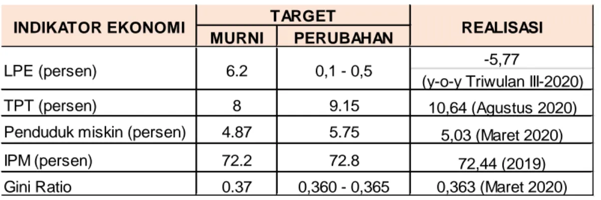 Tabel I.2 Perubahan Target Indikator Makro Ekonomi Banten 2020