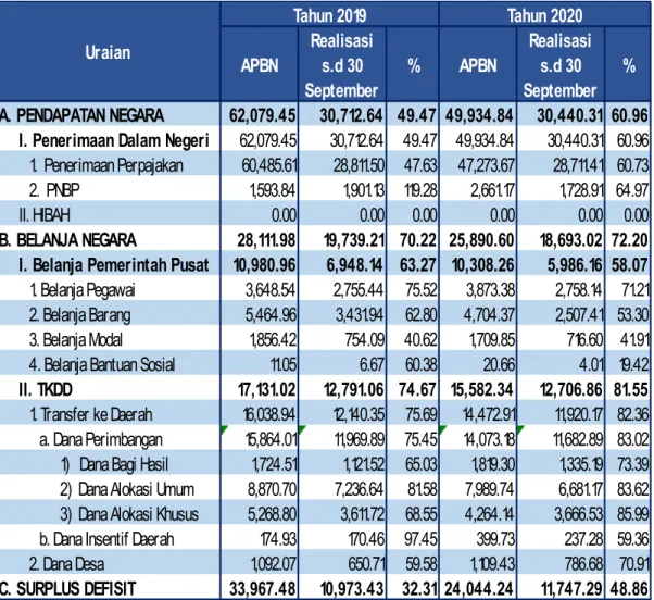 Tabel II.1 Pagu dan Realisasi APBN-P  Lingkup Provinsi Banten s.d Akhir Triwulan III Tahun 2019 dan Tahun 2020
