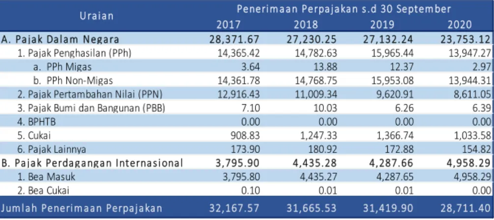 Tabel II.2 Realisasi Penerimaan Perpajakan Di Provinsi Banten s.d 30 September 2017-2020 (dalam miliar rupiah)