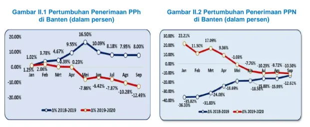 Gambar II.2 Pertumbuhan Penerimaan PPN di Banten (dalam persen)