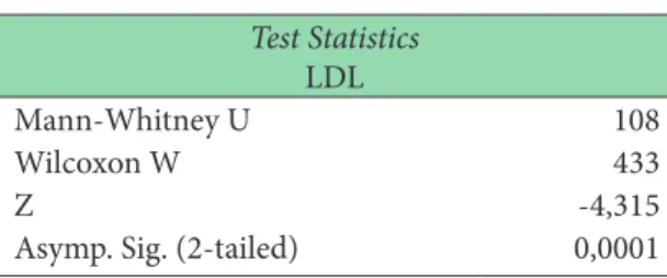 Tabel 2. Uji Mann-Whitney Kadar LDL pada  Penderita DM tipe 2  Test Statistics  LDL Mann-Whitney U  108  Wilcoxon W  433  Z  -4,315 
