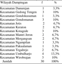 Tabel 1 : Wilayah Kerja Dampingan  No     Wilayah Dampingan                 f              % 