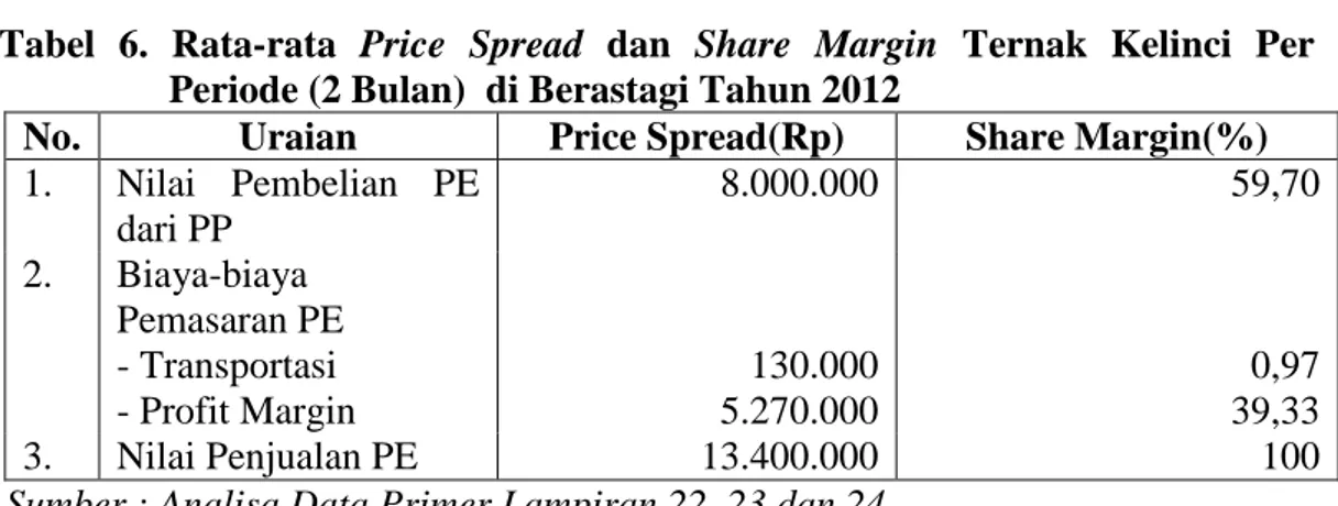 Tabel  6.  Rata-rata  Price  Spread  dan  Share  Margin  Ternak  Kelinci  Per  Periode (2 Bulan)  di Berastagi Tahun 2012 