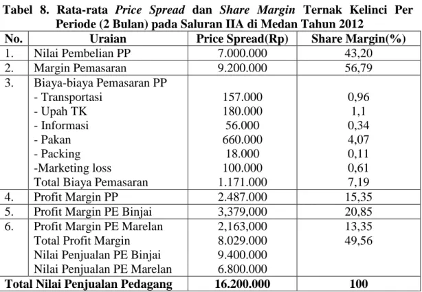 Tabel  8.  Rata-rata  Price  Spread  dan  Share  Margin  Ternak  Kelinci  Per  Periode (2 Bulan) pada Saluran IIA di Medan Tahun 2012 