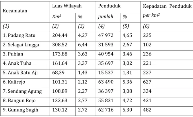 Tabel 2 Distribusi Luas Wilayah Kabupaten Lampung Tengah 