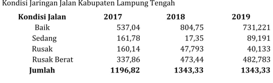 Tabel 4 Kondisi Jaringan Jalan Kabupaten Lampung Tengah 