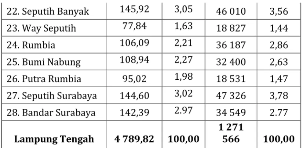 Tabel 10 Jumlah Penduduk dan Laju Pertumbuhannya di Kabupaten Lampung Tengah 