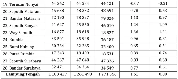 Tabel  di  bawah  ini  memperlihatkan  perbandingan  besarnya  angkatan  kerja  dan  tidak  bekerja  serta  memperlihatkan  secara  umum  persentase  angka  pengangguran  di  Kabupaten Lampung Tengah