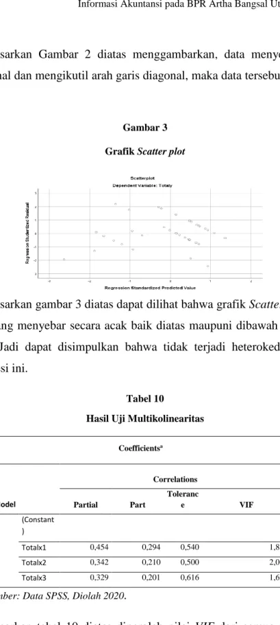 Gambar 3   Grafik Scatter plot 