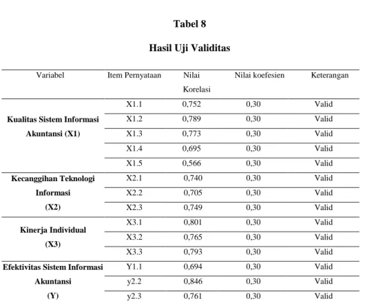 Tabel 8  Hasil Uji Validitas  Variabel  Item Pernyataan  Nilai           