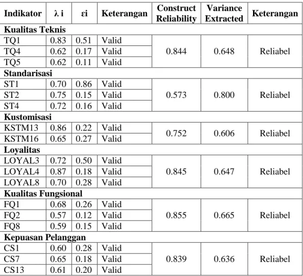 Tabel 2. Validitas dan Reliabilitas Konstruk  Indikator  λ i  ɛi  Keterangan  Construct 