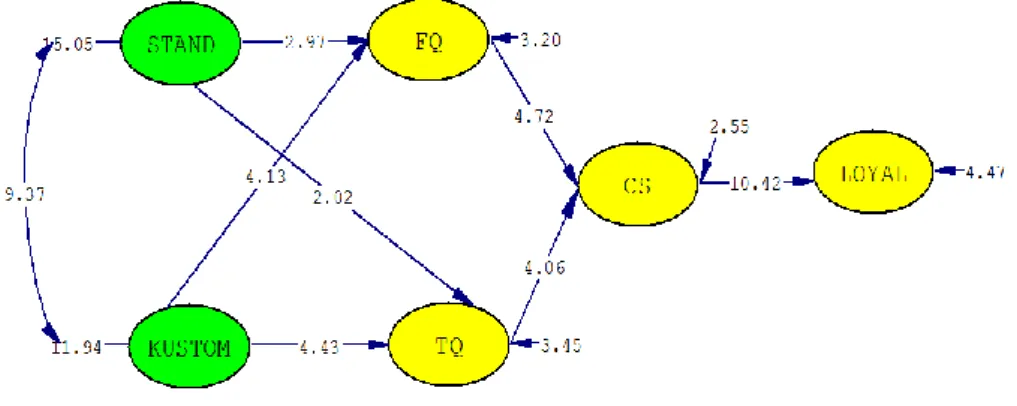 Gambar 2. Model Struktural 