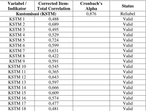 Tabel 1. Hasil Uji Validitas dan Reliabilitas Instrumen Penelitian  Variabel /  Indikator  Corrected  Item-Total Correlation  Cronbach’s Alpha  Status  Kustomisasi (KSTM)  0,876  Reliabel  KSTM 1  0,488  Valid  KSTM 2  0,689  Valid  KSTM 3  0,495  Valid  K