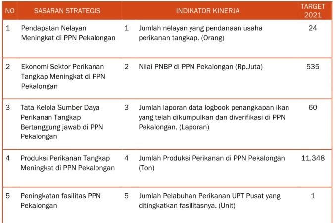 Tabel 4. Perjanjian Kinerja PPN Pekalongan Tahun 2021 