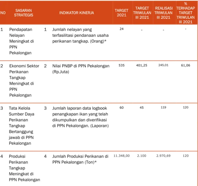 Tabel 5. Capaian Indikator Kinerja Utama (IKU) PPN Pekalongan Triwulan III 2021 