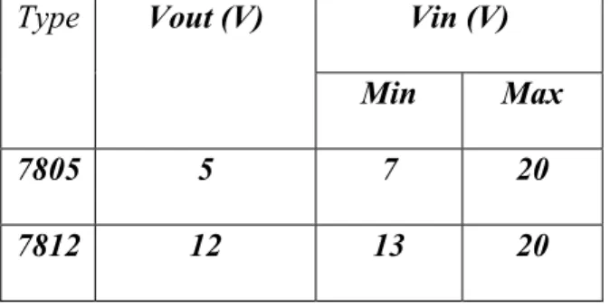 Tabel 2.3 Karakteristik Elektrik IC LM7805 dan LM7812 