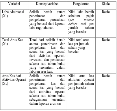 Tabel 3.3 Defenisi Operasional dan PengukuranVariabel 